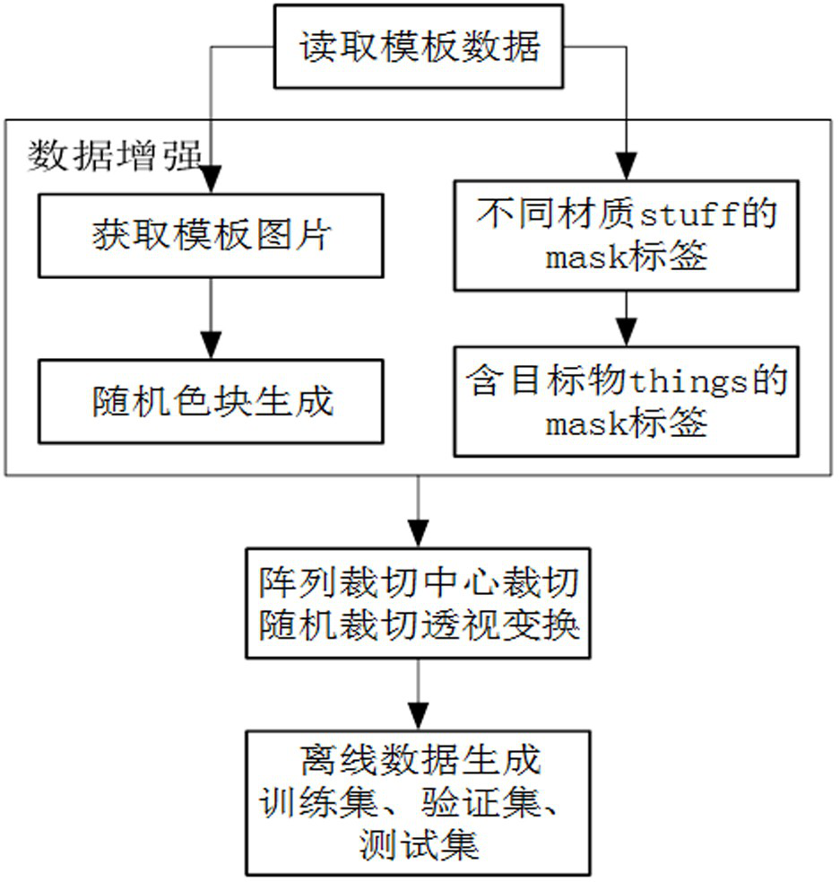 Semiconductor Automatic Partitioning Method Based on Panoramic Segmentation