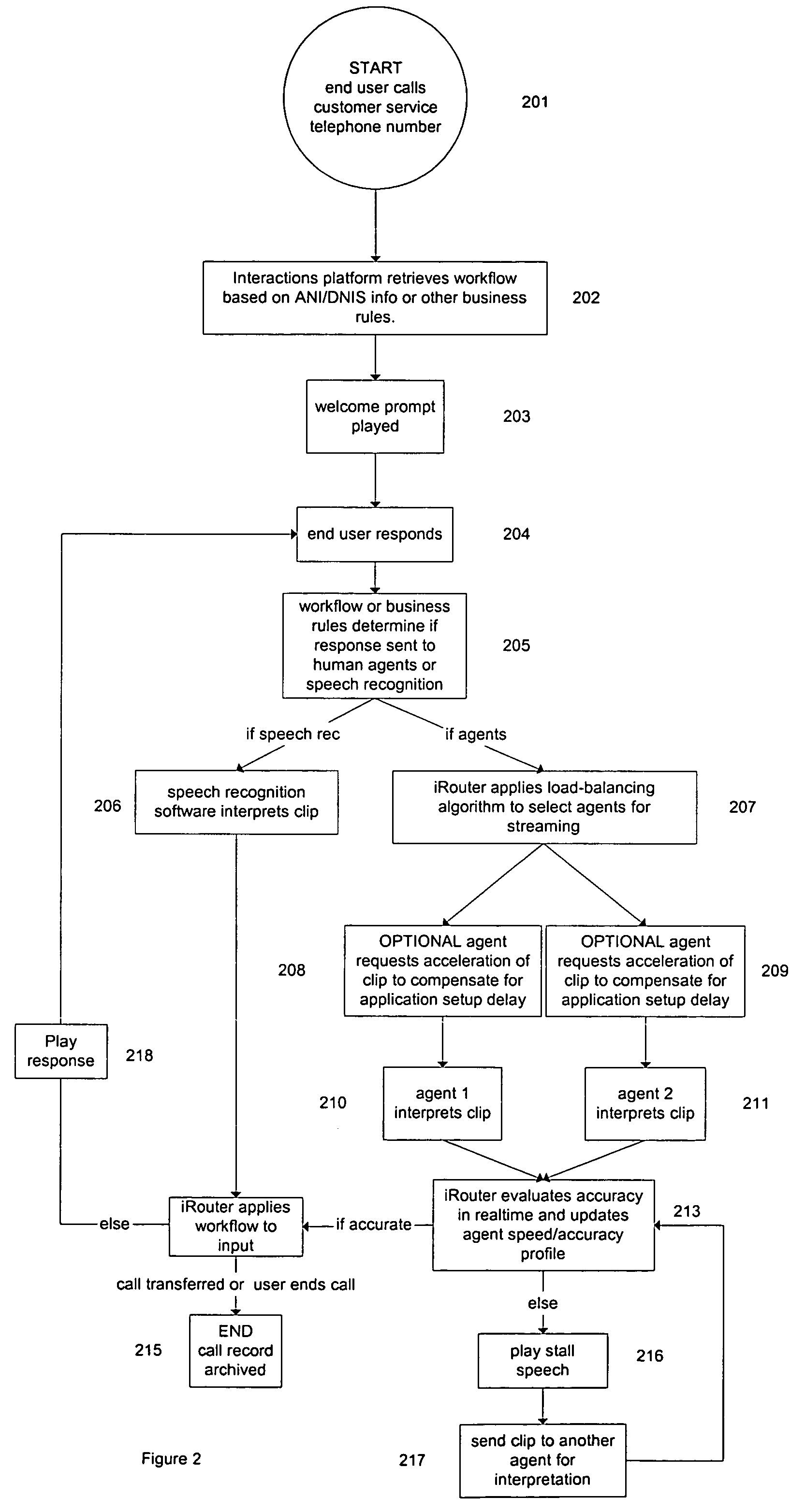 Apparatus and method for processing service interactions