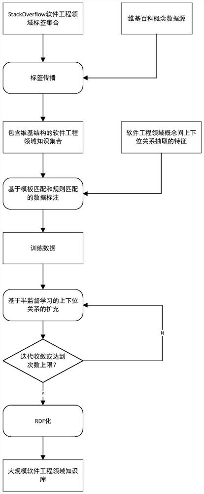 Implementation method of automatic construction of software engineering knowledge base based on semi-supervised learning