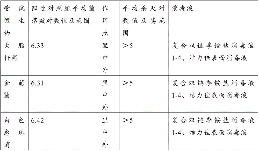Compound double-chain quaternary ammonium salt disinfection solution as well as utilization method and application thereof