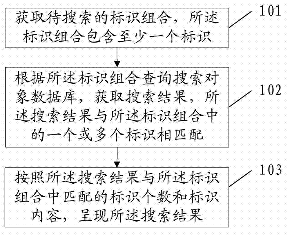 Search method and search device based on identifier combination