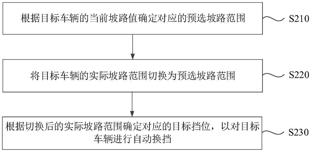 A control method, device, vehicle and storage medium for automatic shifting