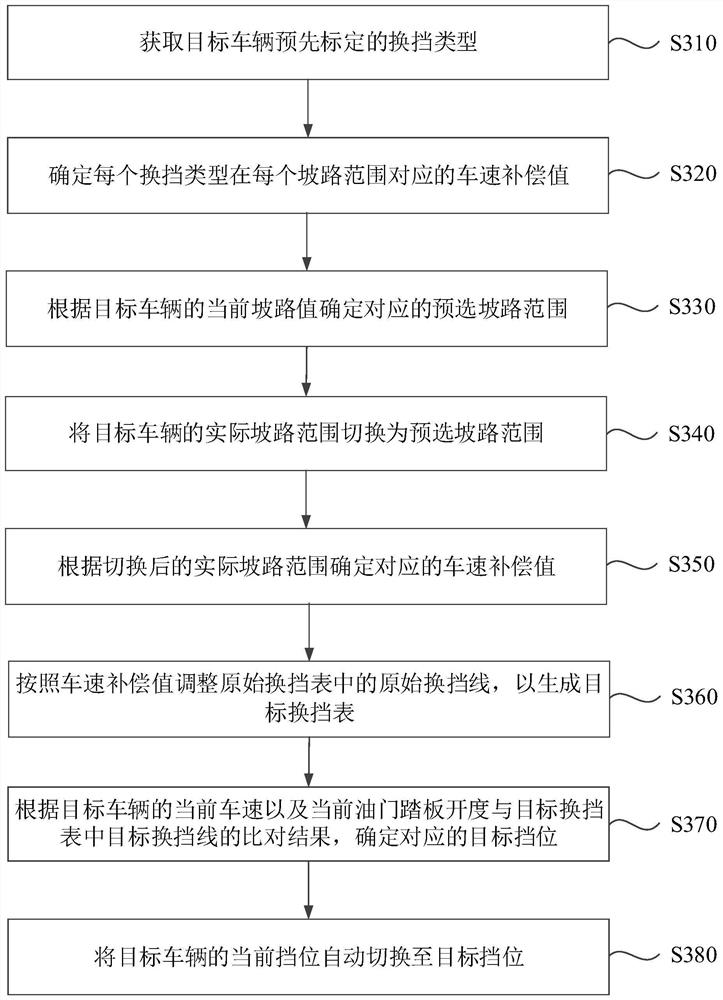 A control method, device, vehicle and storage medium for automatic shifting