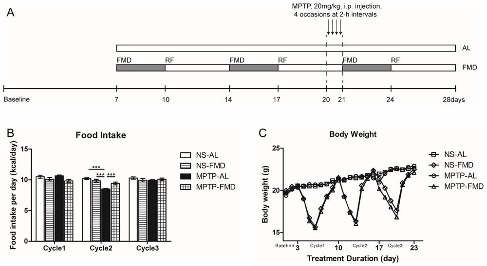 Application of simulated fasting diet in the prevention and treatment of Parkinson's disease