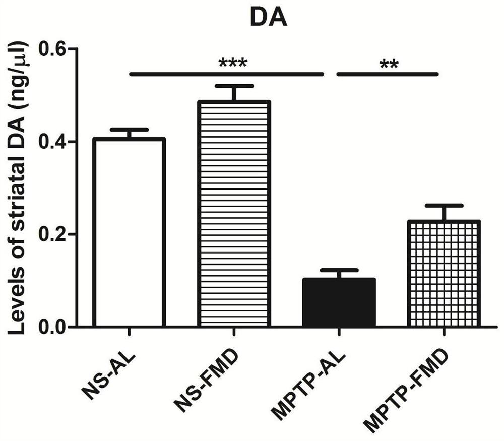 Application of simulated fasting diet in the prevention and treatment of Parkinson's disease