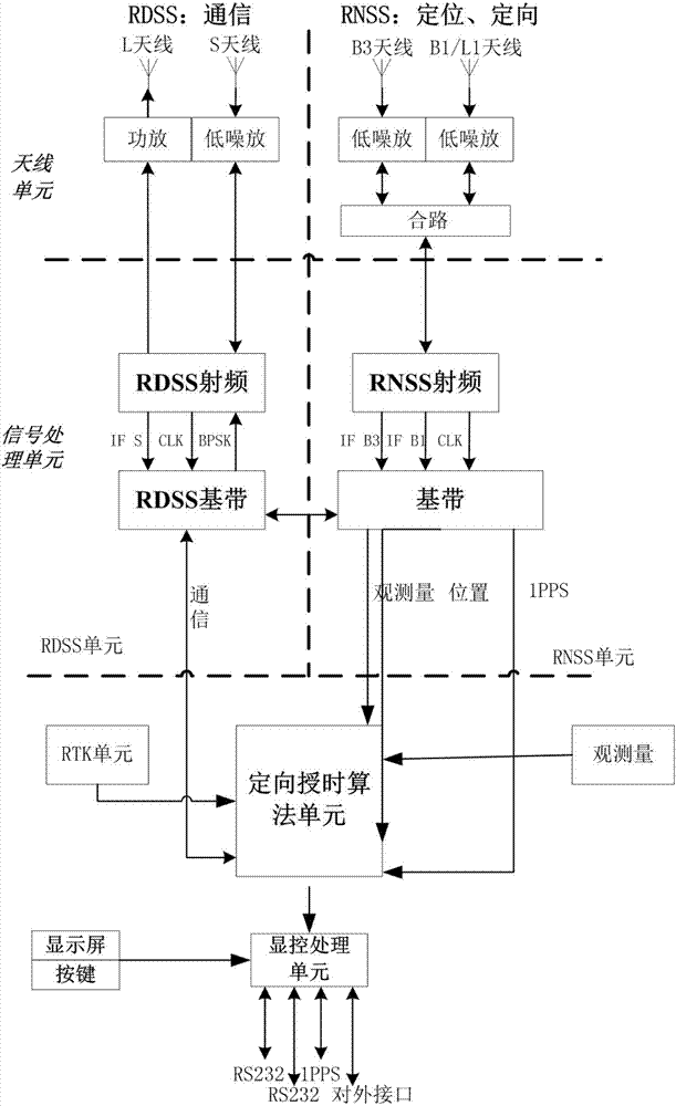 Beidou-2 positioning, timing and time service terminal, orientation method, positioning method and communication method