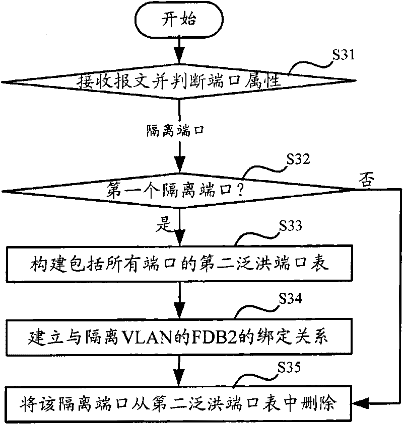 Message processing method and exchange apparatus based on virtual local area network