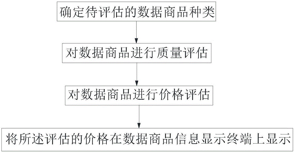 Price evaluation method and system for data commodities