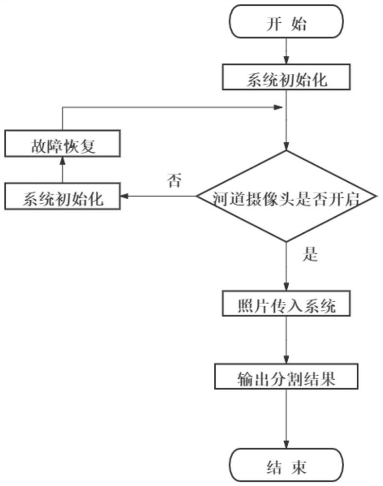 Water body segmentation method