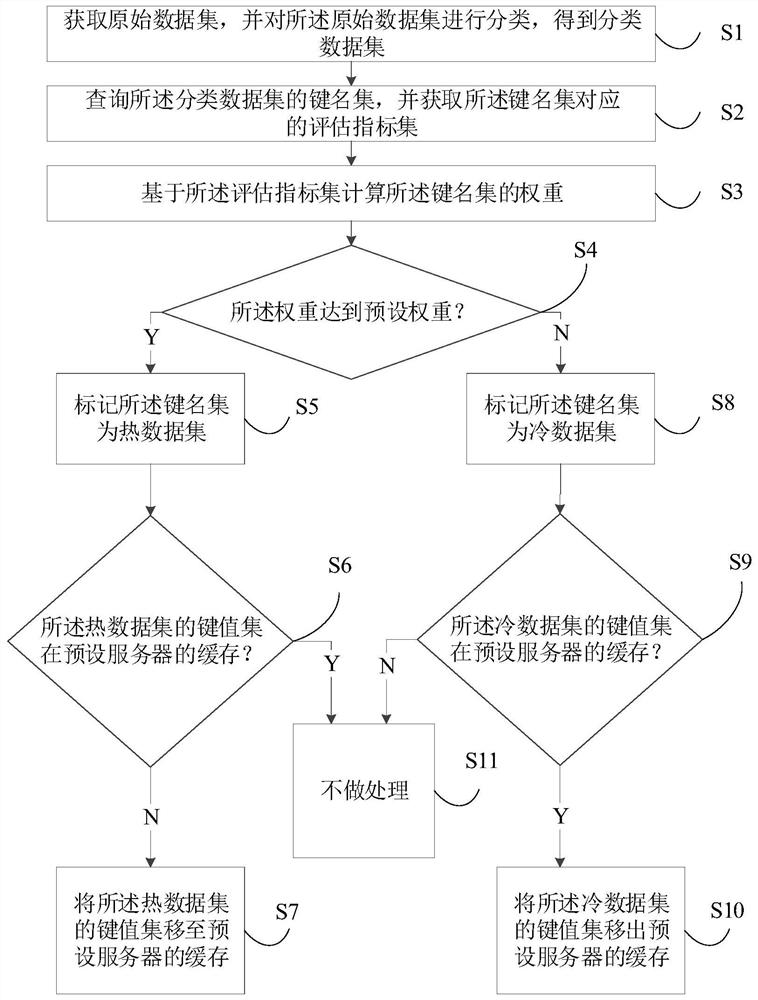 Cold and hot data processing method and device, electronic equipment and storage medium