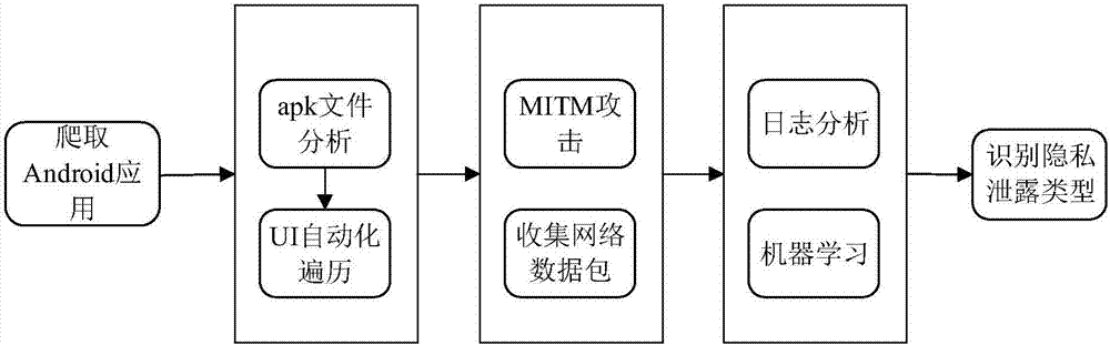 Privacy leaking detecting method and system for android application network communication