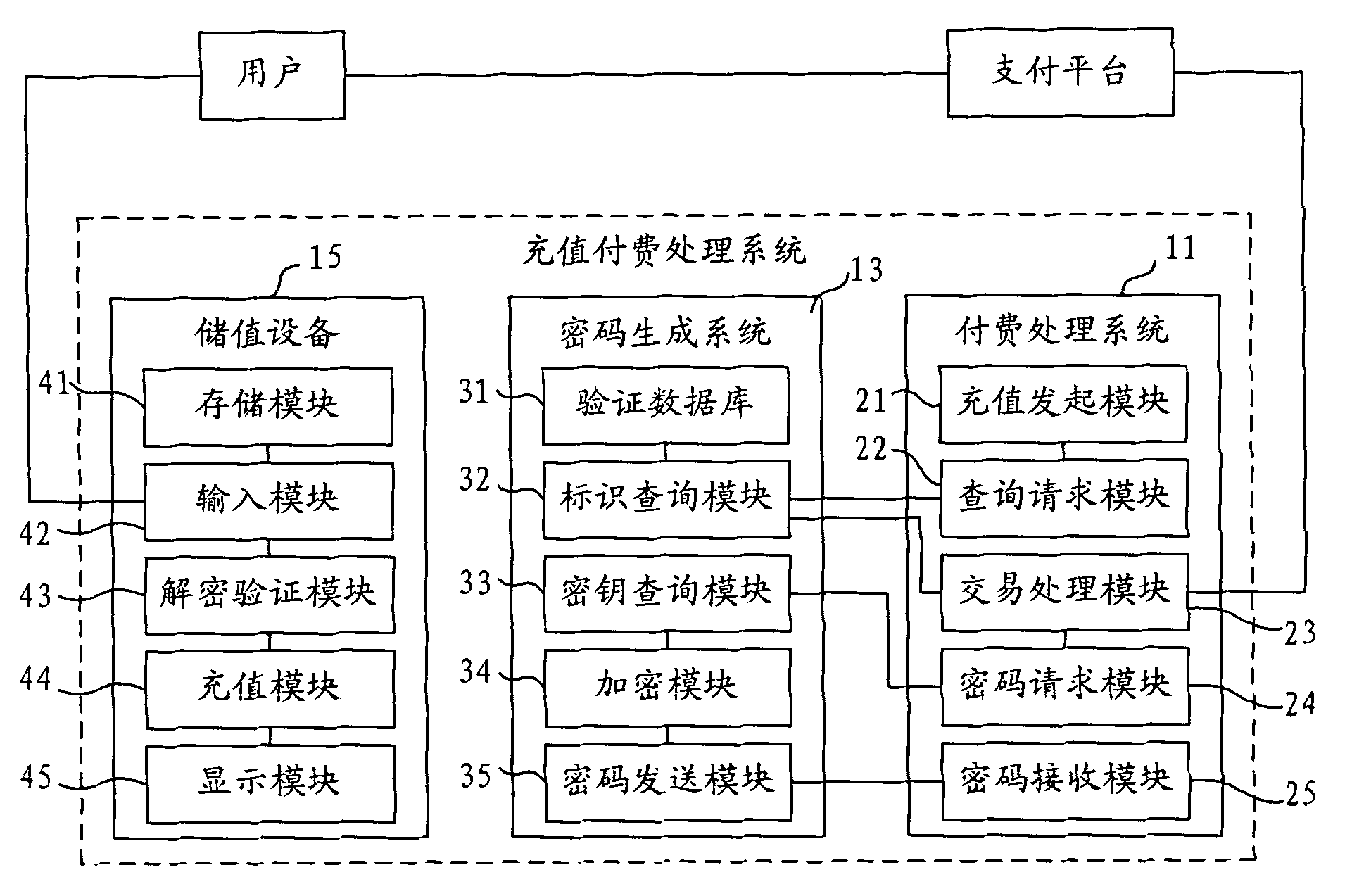 Processing system and method for rechargeable paying