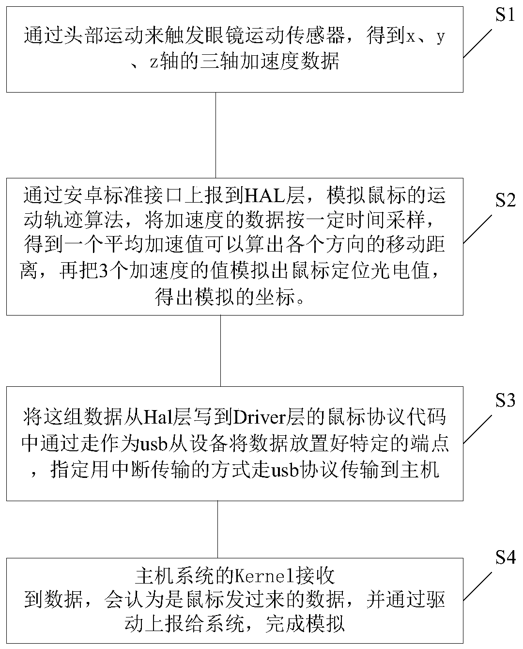 Method and device for generating mouse control instruction through MPU ...