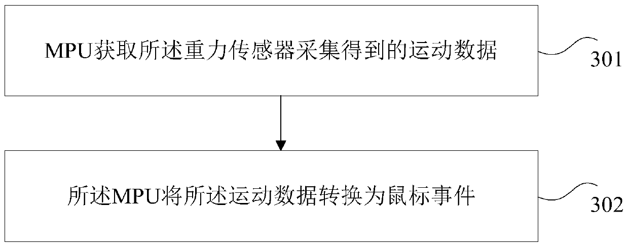 Method and device for generating mouse control instruction through MPU