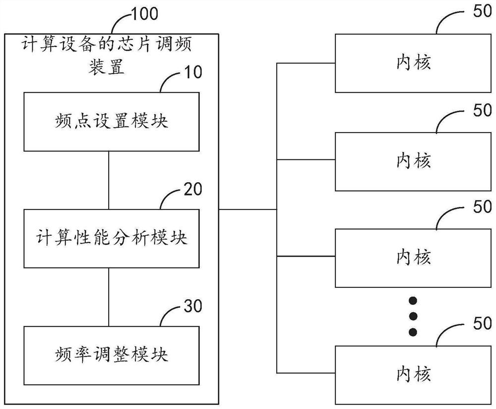 Chip frequency modulation method and device of computing equipment, computing power board, computing equipment and storage medium