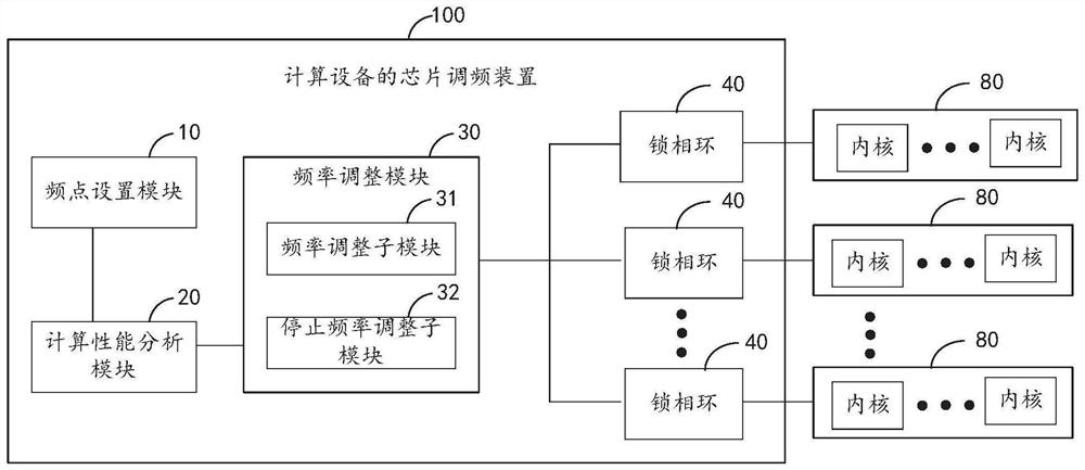 Chip frequency modulation method and device of computing equipment, computing power board, computing equipment and storage medium