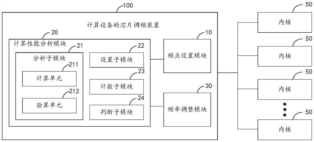 Chip frequency modulation method and device of computing equipment, computing power board, computing equipment and storage medium