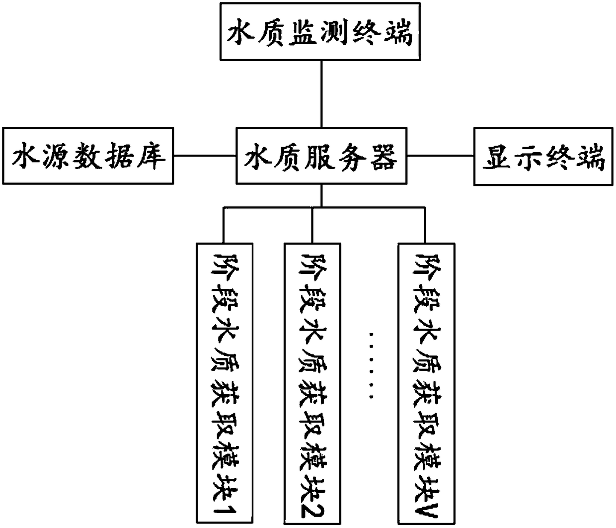 Water quality safety monitoring and management system