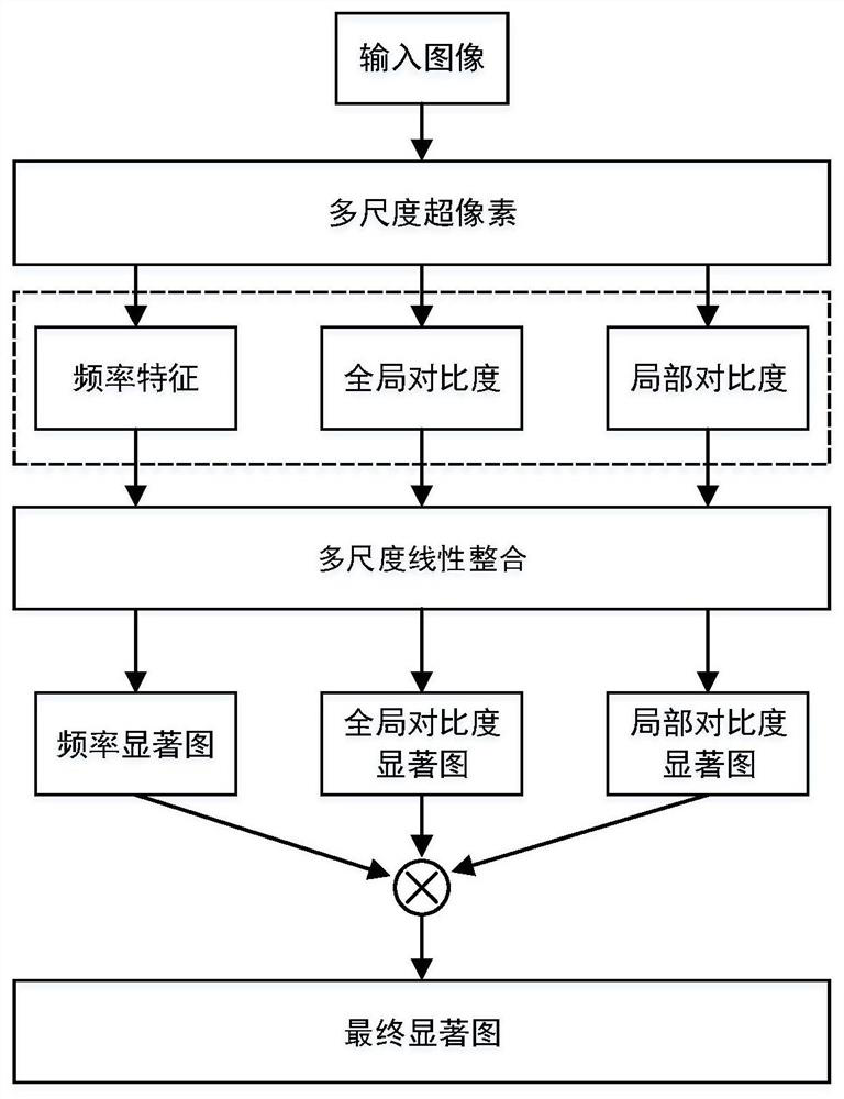 SAR image saliency map generation method based on multi-scale and super-pixel segmentation