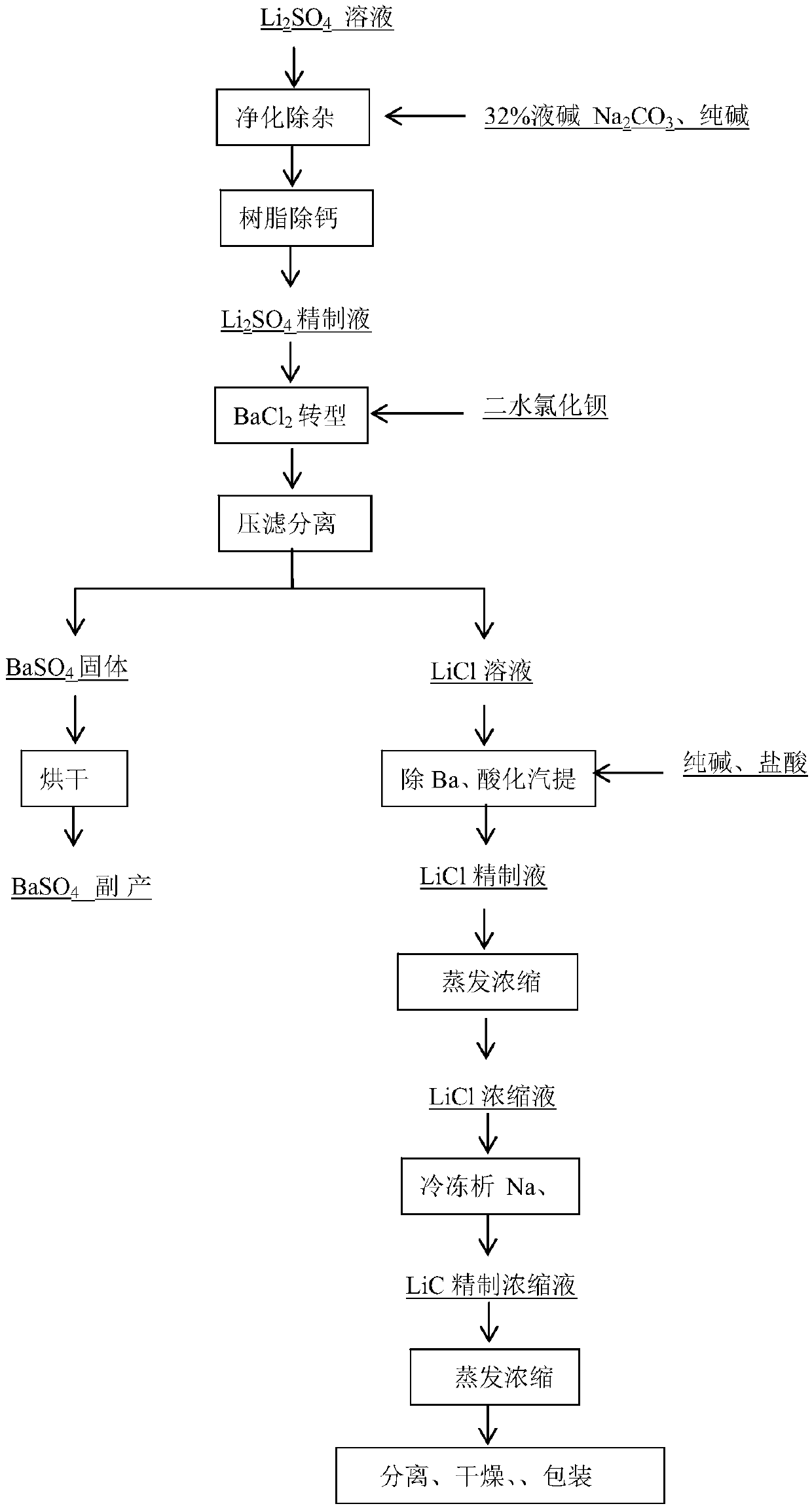 Method for preparation of battery grade lithium chloride from spodumene leachate