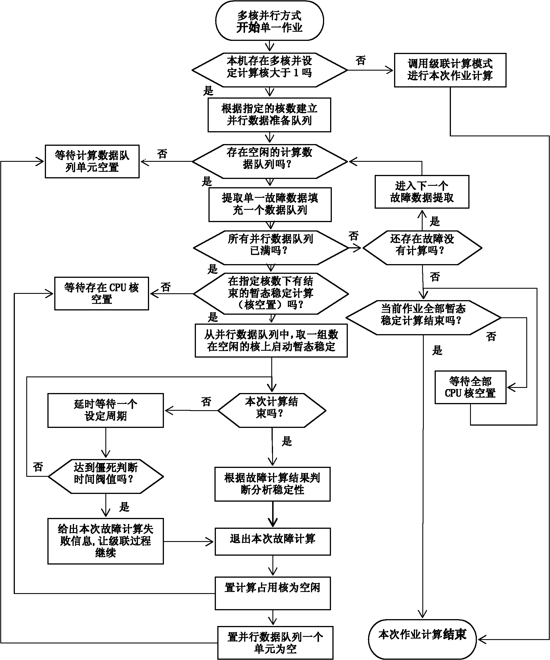 Method for accelerating asynchronous parallel computation of transient stability of power grid based on single-computer multiple-core mode