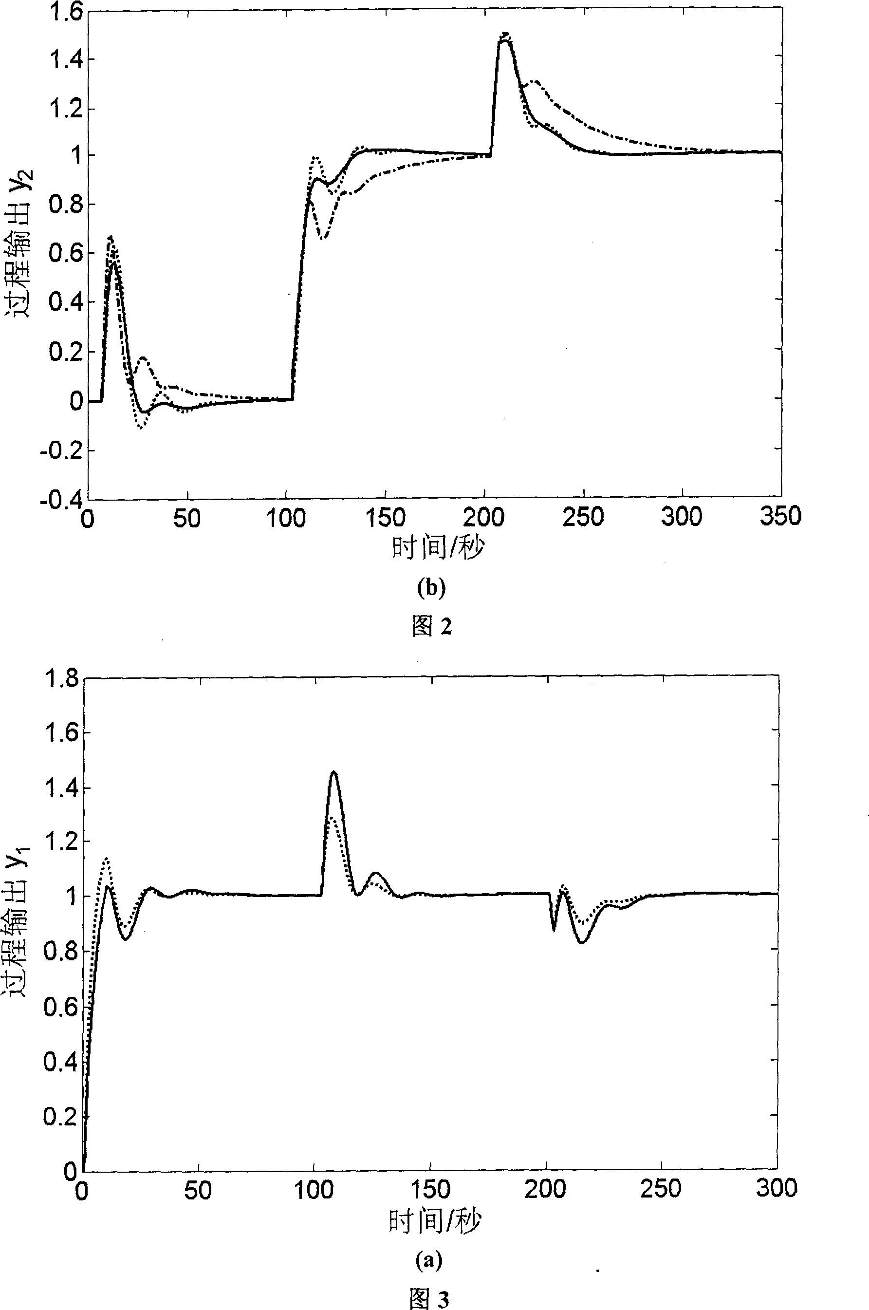 Quantitative setting method for distributed PI and PID controller with chemical industrial double input and output