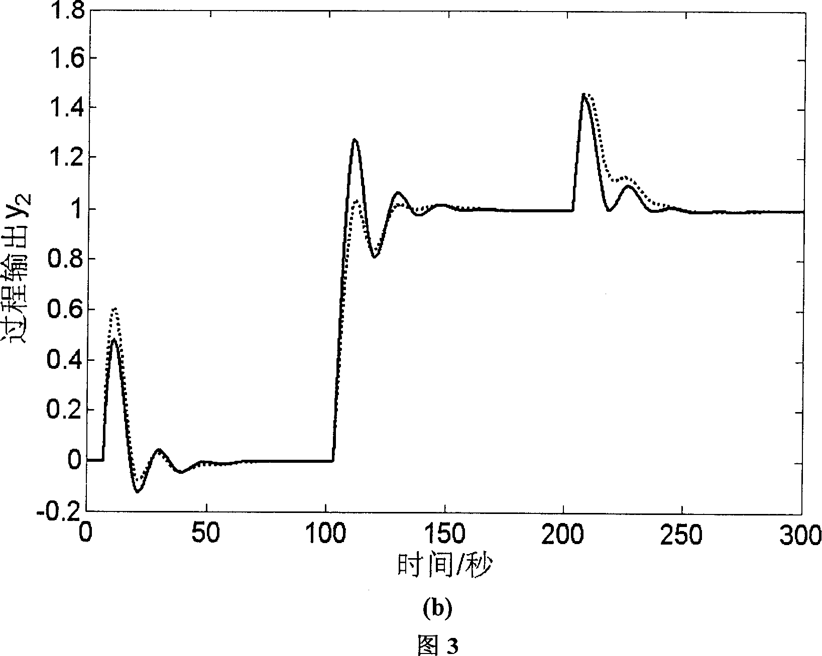 Quantitative setting method for distributed PI and PID controller with chemical industrial double input and output