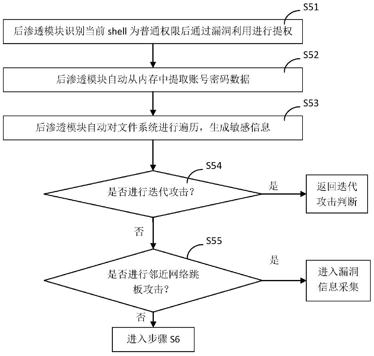 Post-penetration method of automatic penetration test system based on AI