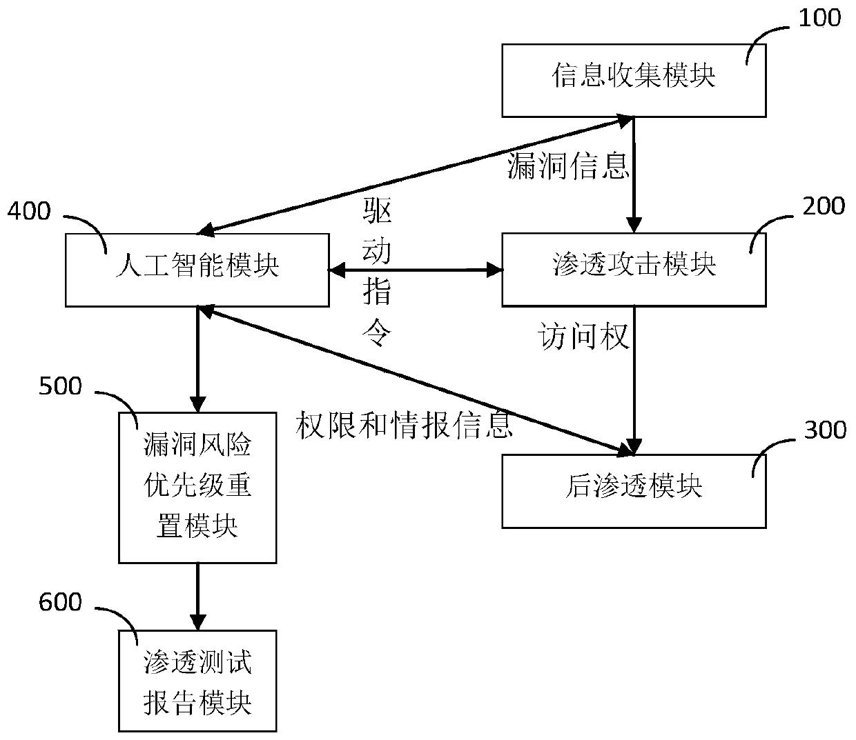 Post-penetration method of automatic penetration test system based on AI