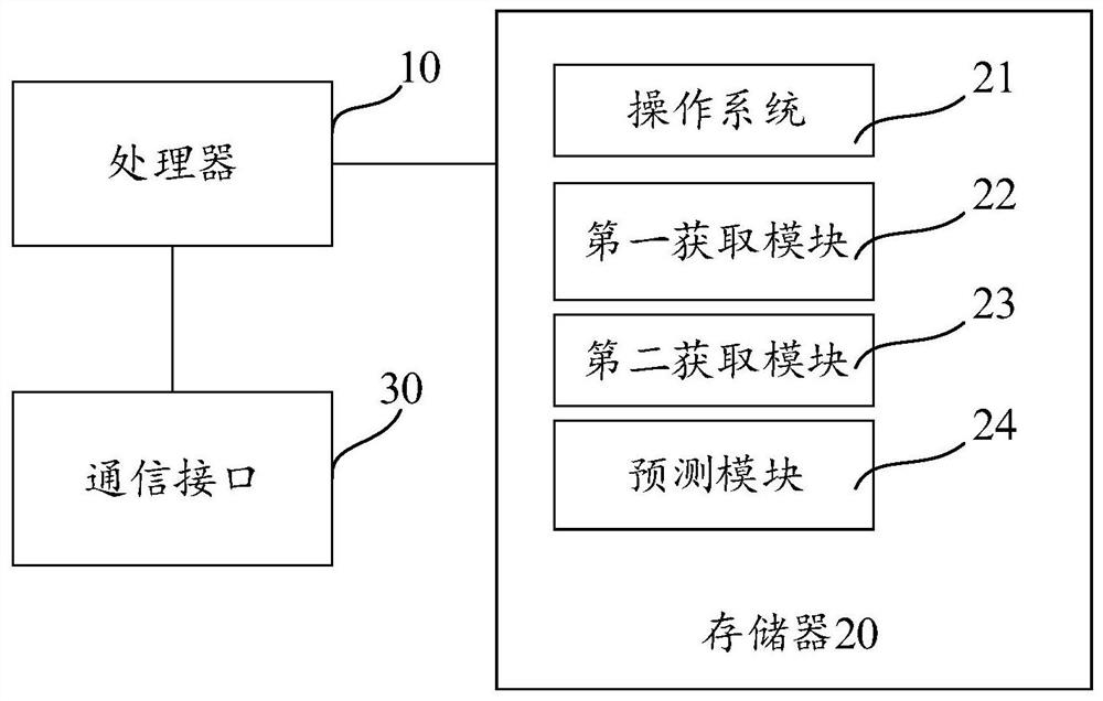 Gastric cancer prognosis prediction device