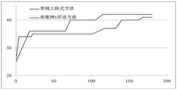 Intensive curing method and its application to reduce ash and black grains on leaves of Yuyan No. 7 tobacco