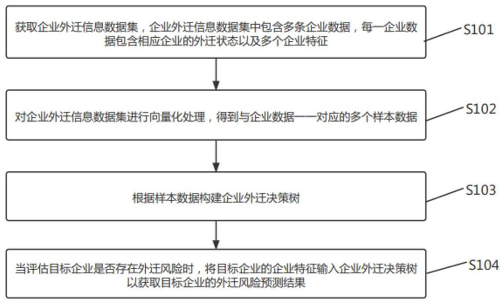 Enterprise external migration risk prediction method and device and computer readable storage medium