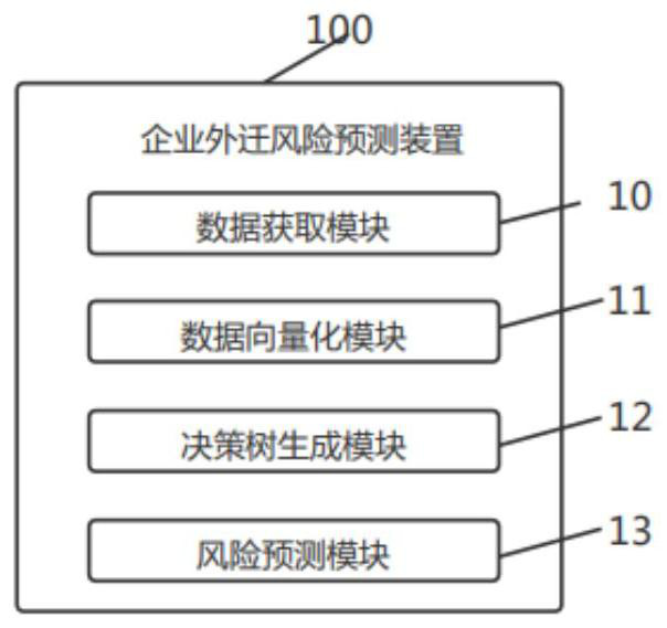 Enterprise external migration risk prediction method and device and computer readable storage medium