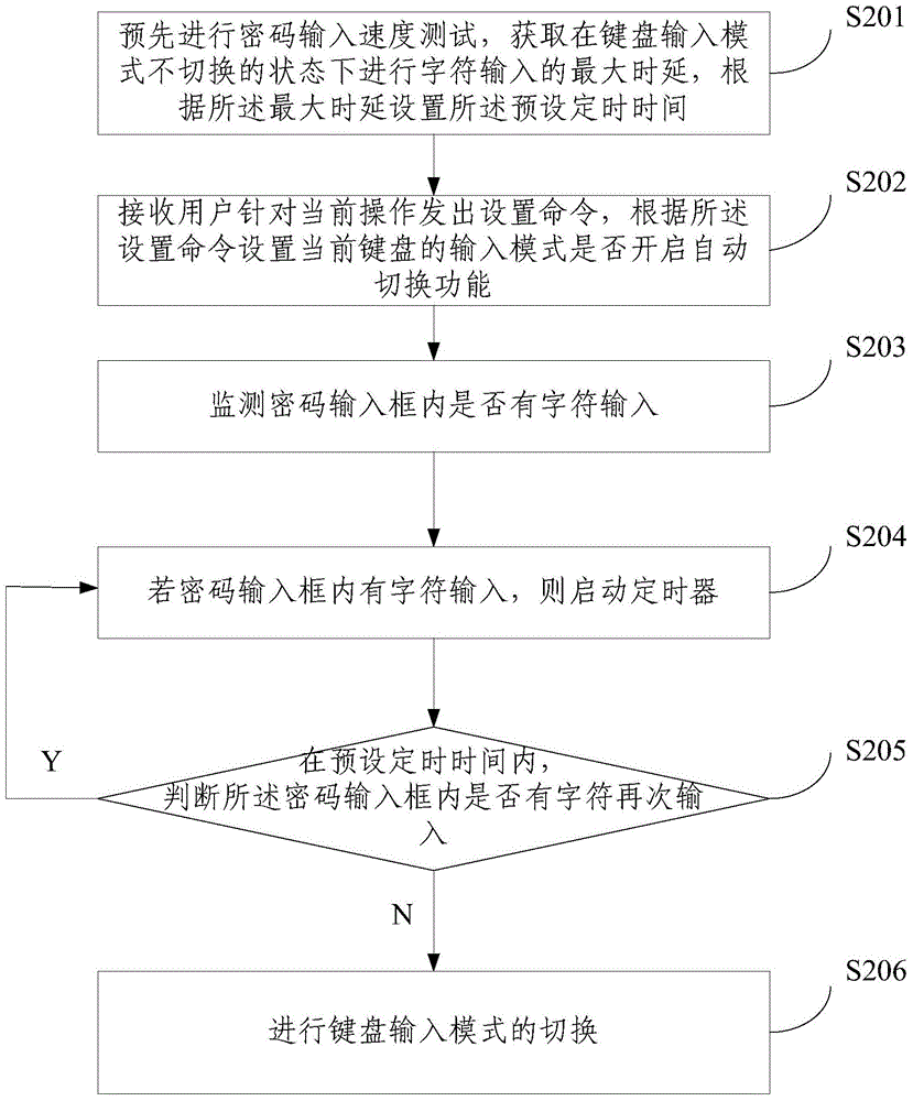 Method and device for switching password input modes of mobile phone and mobile phone