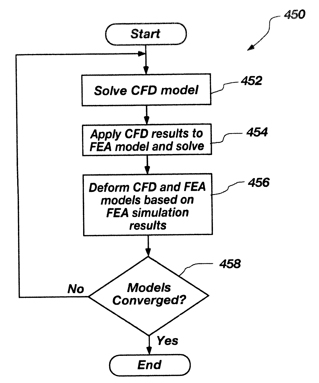 System, methods, and computer readable media, for product design using coupled computer aided engineering models