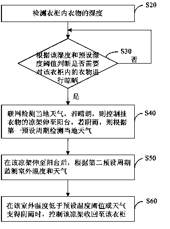 Clothing collecting and airing control method and device