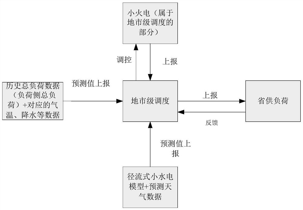 A day-ahead forecasting method for saving supply and load in the scope of ground survey including small hydropower