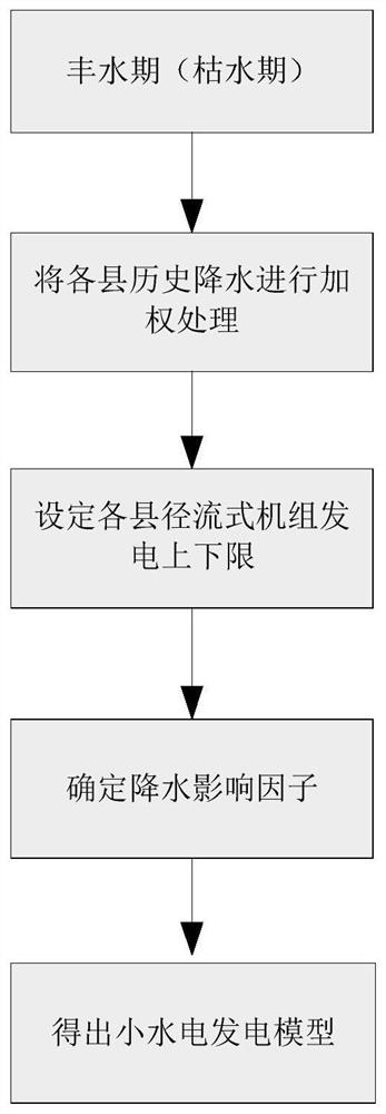 A day-ahead forecasting method for saving supply and load in the scope of ground survey including small hydropower