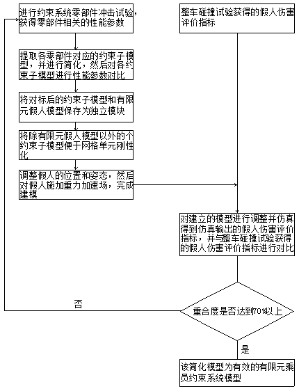 Finite Element Occupant Restraint System Model and Its Modeling Method Based on Modular Modeling