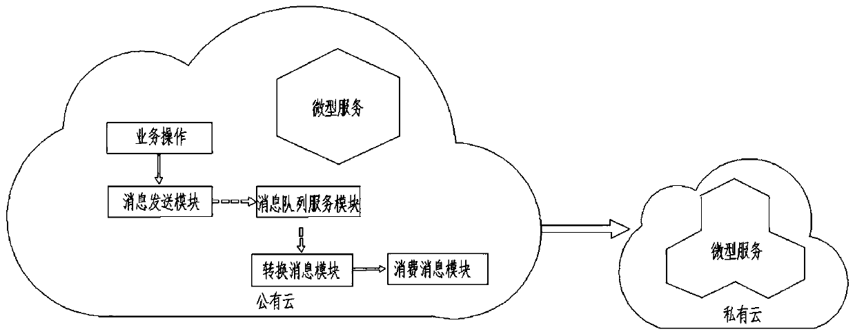 A cloud connector device and method supporting a hybrid cloud mode
