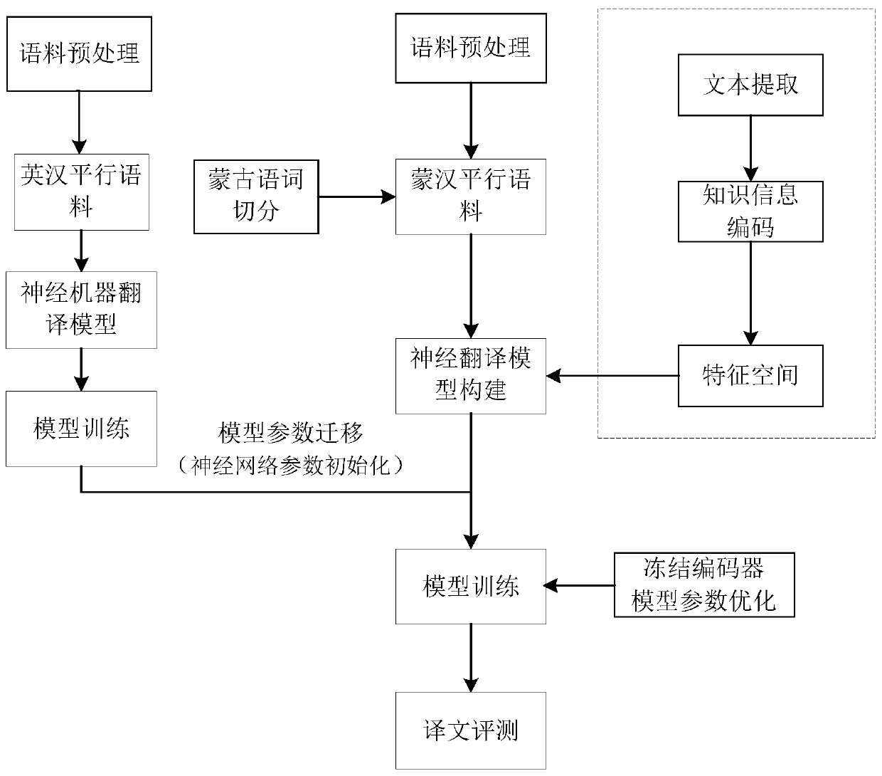 Mongolian-Chinese translation method based on transfer learning