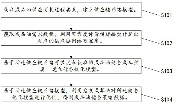 Product oil reserve optimization method based on cost limitation and auxiliary decision-making system