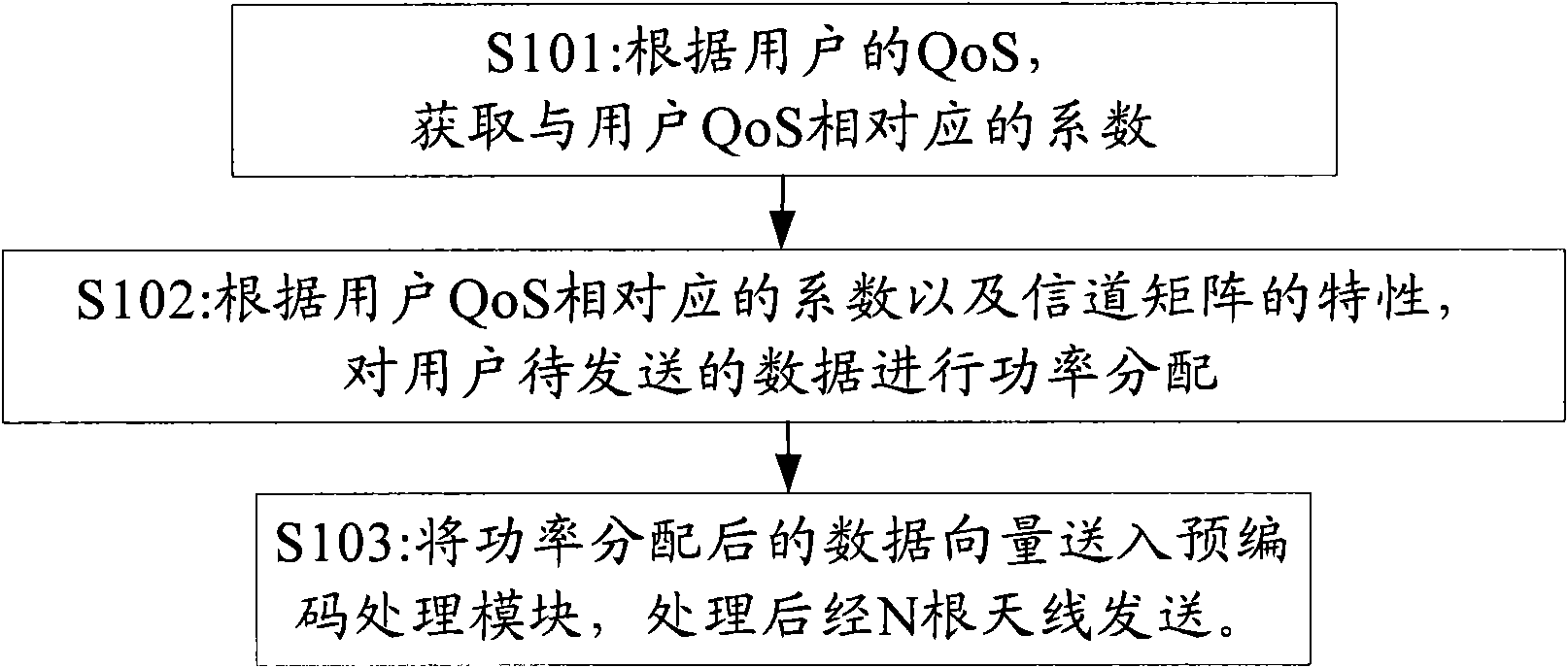 Method and equipment for sending multi-user MIMO