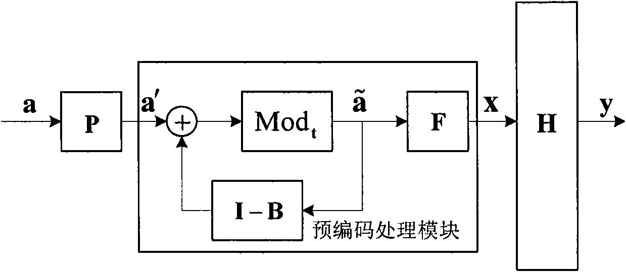 Method and equipment for sending multi-user MIMO