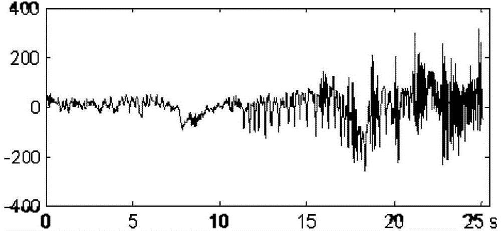 Electroencephalogram feature extraction method based on non-Gaussian time sequence model