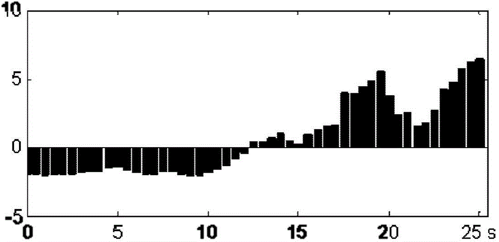 Electroencephalogram feature extraction method based on non-Gaussian time sequence model