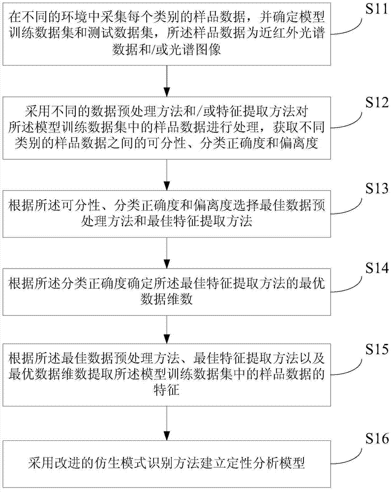 A method for establishing a qualitative analysis model of near-infrared spectra and spectral images of seeds