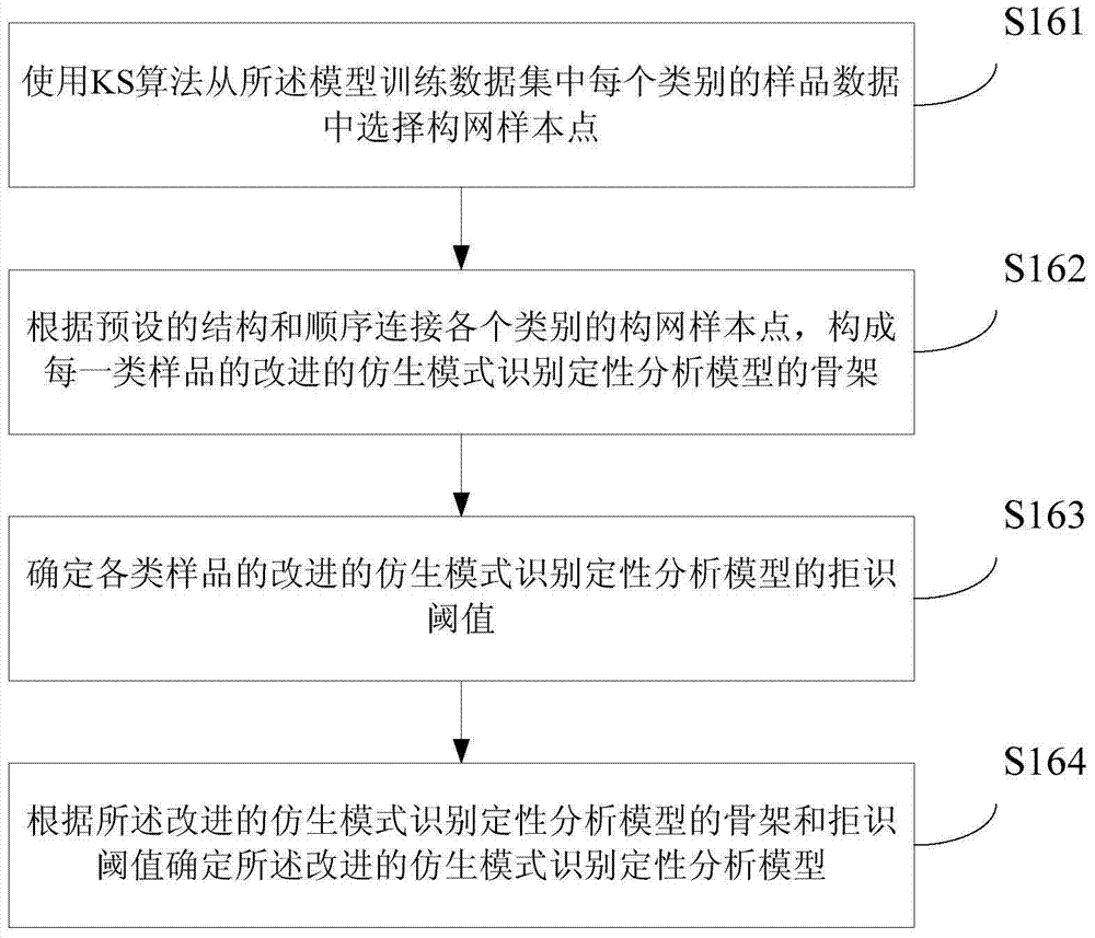 A method for establishing a qualitative analysis model of near-infrared spectra and spectral images of seeds