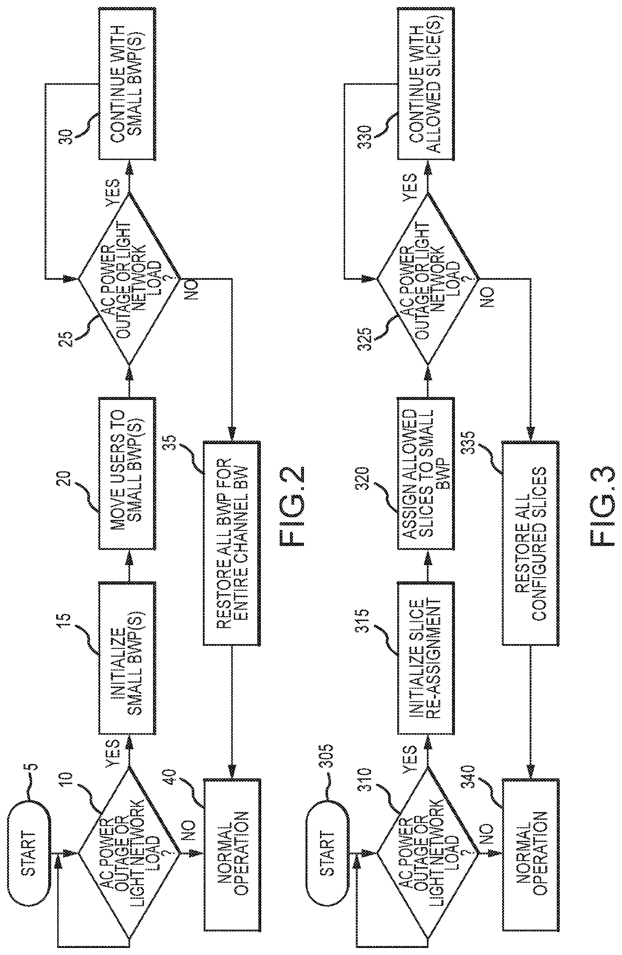 Method and system for slicing assigning for load shedding to minimize power consumption where gnb is controlled for slice  assignments for enterprise users