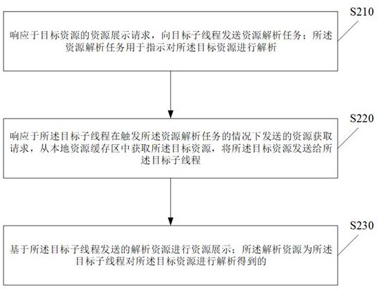 Resource processing method and device, electronic equipment and storage medium